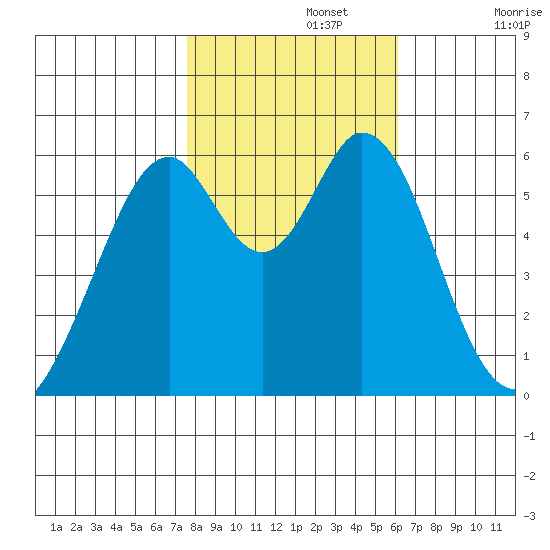 Seaplane Harbor tide chart for Friday, November 3, 2023