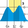 Seaplane Harbor tide chart for Friday, November 3, 2023