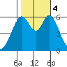 Seaplane Harbor tide chart for Saturday, November 4, 2023