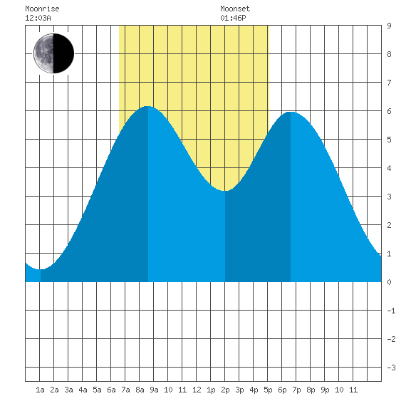 Seaplane Harbor tide chart for Sunday, November 5, 2023
