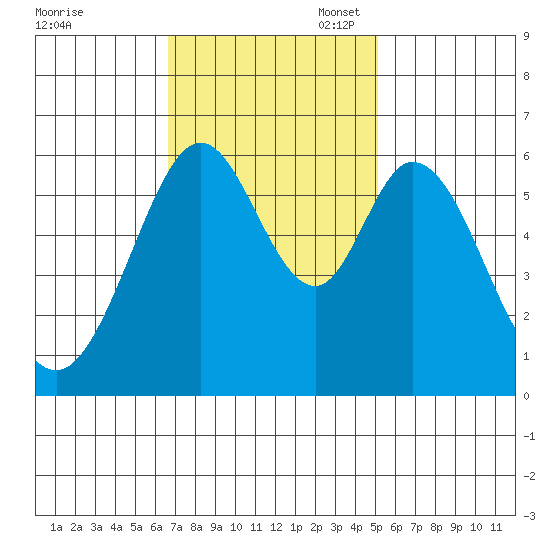 Seaplane Harbor tide chart for Monday, November 6, 2023