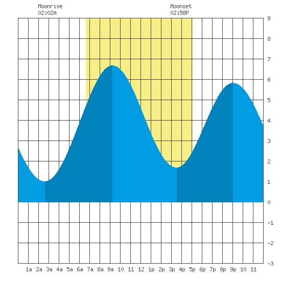Seaplane Harbor tide chart for Wednesday, November 8, 2023