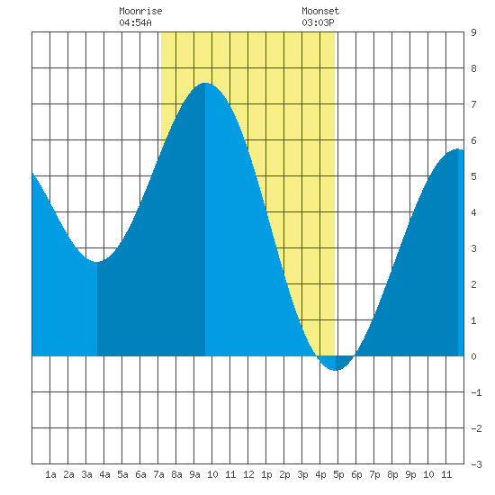 Seaplane Harbor tide chart for Sunday, December 10, 2023