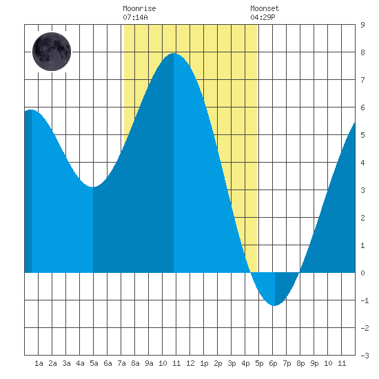 Seaplane Harbor tide chart for Tuesday, December 12, 2023