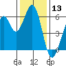 Seaplane Harbor tide chart for Wednesday, December 13, 2023