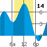 Seaplane Harbor tide chart for Thursday, December 14, 2023