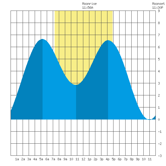 Seaplane Harbor tide chart for Monday, December 18, 2023