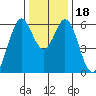 Seaplane Harbor tide chart for Monday, December 18, 2023