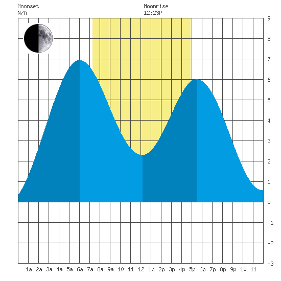 Seaplane Harbor tide chart for Tuesday, December 19, 2023