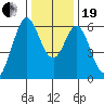 Seaplane Harbor tide chart for Tuesday, December 19, 2023