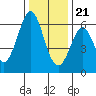 Seaplane Harbor tide chart for Thursday, December 21, 2023