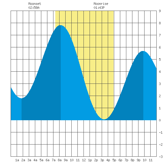 Seaplane Harbor tide chart for Friday, December 22, 2023