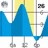 Seaplane Harbor tide chart for Tuesday, December 26, 2023