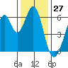 Seaplane Harbor tide chart for Wednesday, December 27, 2023