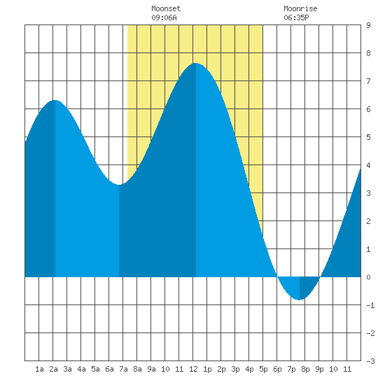 Seaplane Harbor tide chart for Thursday, December 28, 2023