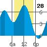 Seaplane Harbor tide chart for Thursday, December 28, 2023