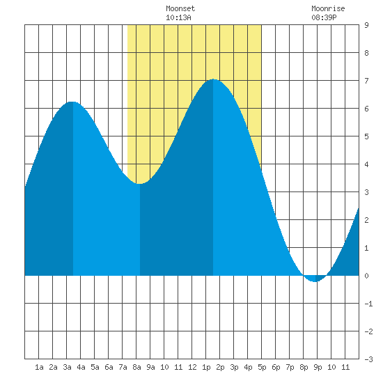 Seaplane Harbor tide chart for Saturday, December 30, 2023