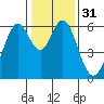 Seaplane Harbor tide chart for Sunday, December 31, 2023
