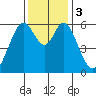 Seaplane Harbor tide chart for Sunday, December 3, 2023