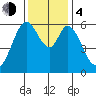 Seaplane Harbor tide chart for Monday, December 4, 2023