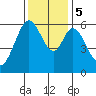 Seaplane Harbor tide chart for Tuesday, December 5, 2023