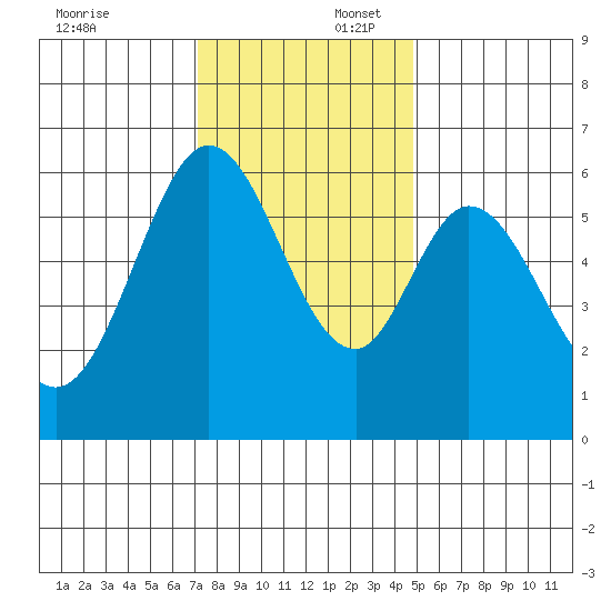 Seaplane Harbor tide chart for Wednesday, December 6, 2023