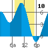 Seaplane Harbor tide chart for Wednesday, January 10, 2024