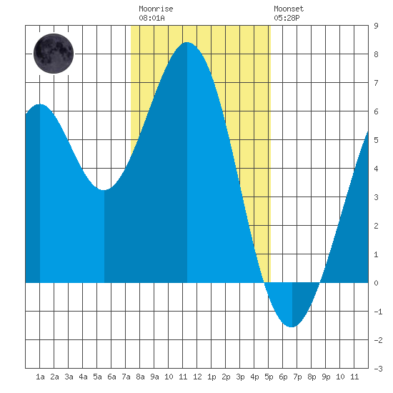 Seaplane Harbor tide chart for Thursday, January 11, 2024
