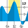 Seaplane Harbor tide chart for Friday, January 12, 2024