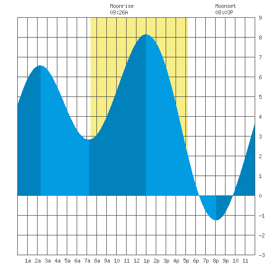 Seaplane Harbor tide chart for Saturday, January 13, 2024