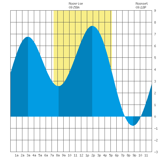Seaplane Harbor tide chart for Sunday, January 14, 2024