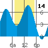 Seaplane Harbor tide chart for Sunday, January 14, 2024