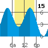 Seaplane Harbor tide chart for Monday, January 15, 2024