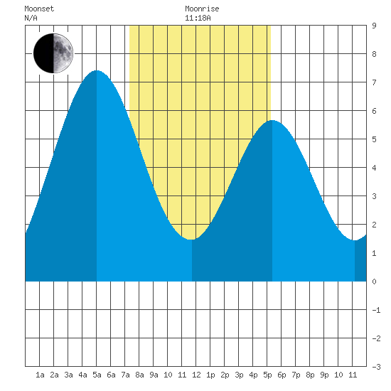 Seaplane Harbor tide chart for Wednesday, January 17, 2024