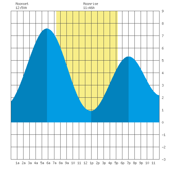 Seaplane Harbor tide chart for Thursday, January 18, 2024