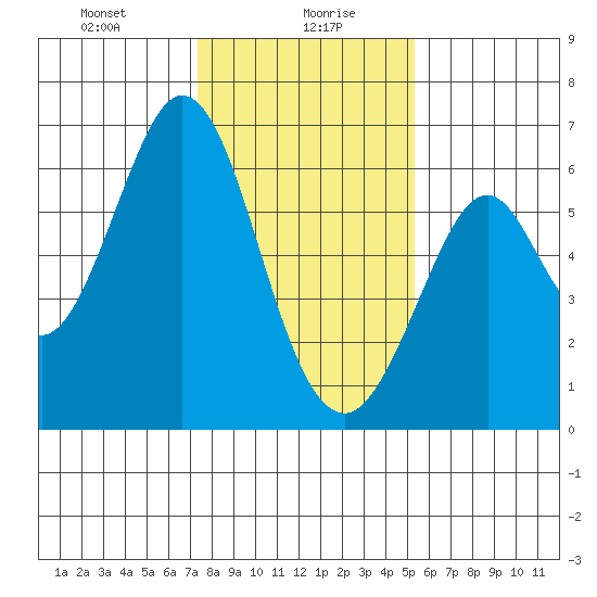 Seaplane Harbor tide chart for Friday, January 19, 2024