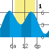 Seaplane Harbor tide chart for Monday, January 1, 2024