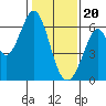 Seaplane Harbor tide chart for Saturday, January 20, 2024