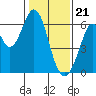 Seaplane Harbor tide chart for Sunday, January 21, 2024