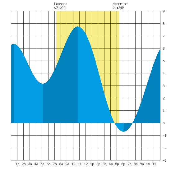 Seaplane Harbor tide chart for Wednesday, January 24, 2024