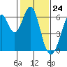Seaplane Harbor tide chart for Wednesday, January 24, 2024