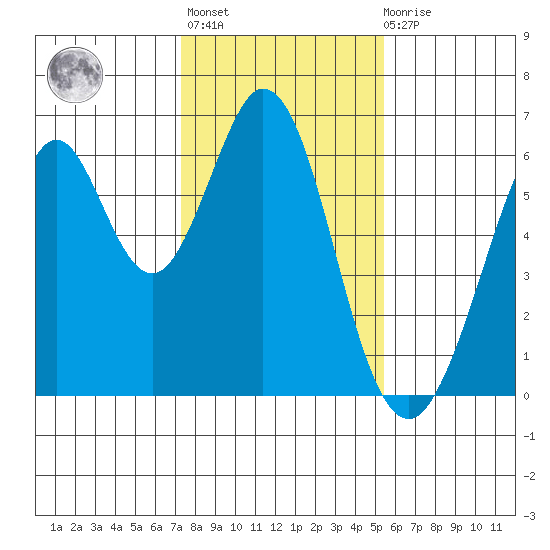 Seaplane Harbor tide chart for Thursday, January 25, 2024