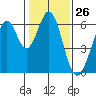 Seaplane Harbor tide chart for Friday, January 26, 2024
