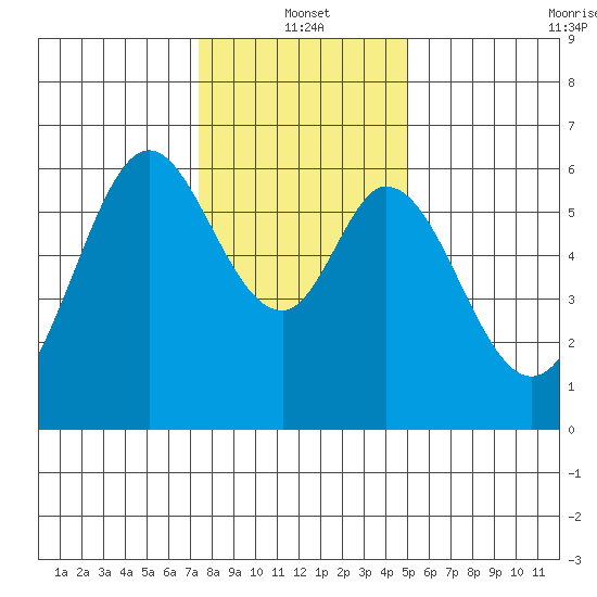 Seaplane Harbor tide chart for Tuesday, January 2, 2024