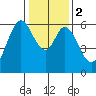 Seaplane Harbor tide chart for Tuesday, January 2, 2024
