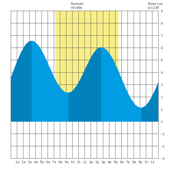 Seaplane Harbor tide chart for Tuesday, January 30, 2024