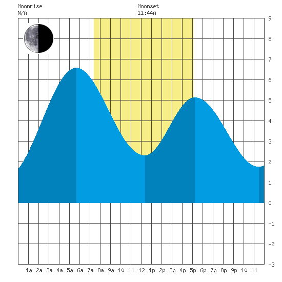 Seaplane Harbor tide chart for Wednesday, January 3, 2024