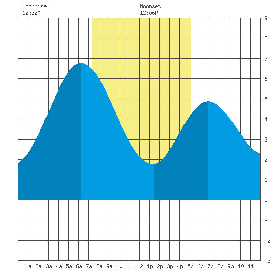 Seaplane Harbor tide chart for Thursday, January 4, 2024