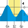 Seaplane Harbor tide chart for Thursday, January 4, 2024