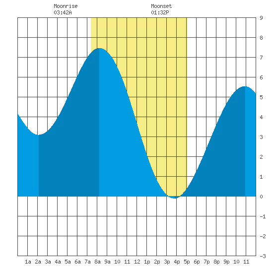 Seaplane Harbor tide chart for Sunday, January 7, 2024